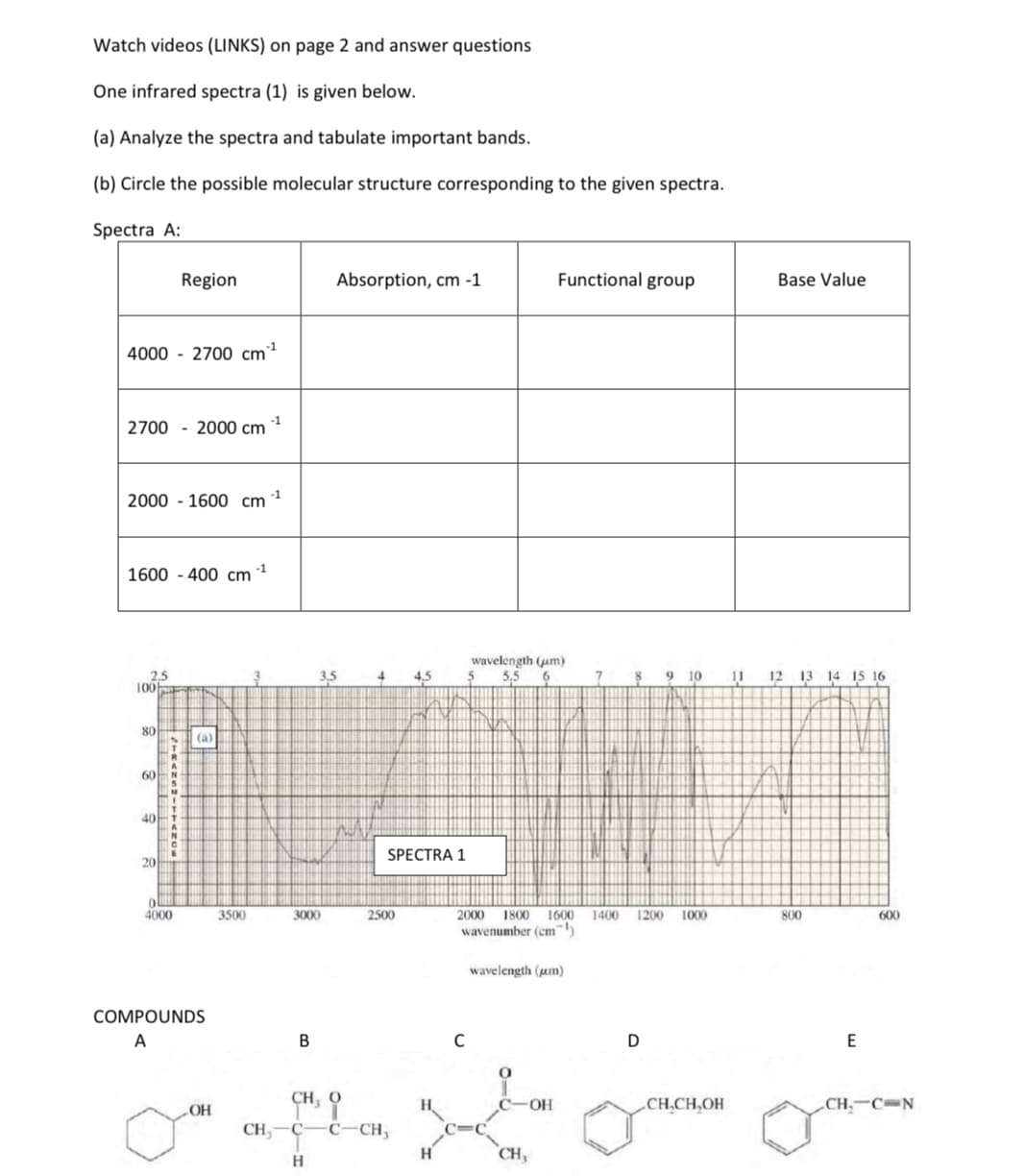 Watch videos (LINKS) on page 2 and answer questions
One infrared spectra (1) is given below.
(a) Analyze the spectra and tabulate important bands.
(b) Circle the possible molecular structure corresponding to the given spectra.
Spectra A:
4000 2700 cm ¹
2700- 2000 cm ¹
2000 1600 cm
1600 - 400 cm ¹
2.5
100
80
Region
60
40
20
0
OL
4000
(a)
COMPOUNDS
A
OH
3500
3
-1
3000
B
Absorption, cm -1
3.5
4
2500
4.5
SPECTRA 1
CH, O
CH, C C CH,
H
H
NO
H
wavelength (um)
5 5,5 6
2000 1800 1600
wavenumber (cm)
wavelength (um)
C
Functional group
CIC
C-OH
CH,
7
8
1400 1200
D
9 10
n
1000
CH₂CH₂OH
-
11
Base Value
12 13 14 15 16
800
600
E
Jun
CH₂-C-N