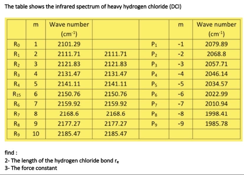 The table shows the infrared spectrum of heavy hydrogen chloride (DCI)
m
Wave number
m
Wave number
(cm)
(cm)
Ro
1
2101.29
P1
-1
2079.89
R1
2111.71
2111.71
P2
-2
2068.8
R2
2121.83
2121.83
P3
-3
2057.71
R3
4
2131.47
2131.47
P4
-4
2046.14
R4
2141.11
2141.11
Ps
-5
2034.57
R15
6
2150.76
2150.76
P6
-6
2022.99
R6
7
2159.92
2159.92
P7
-7
2010.94
R7
8
2168.6
2168.6
P8
-8
1998.41
Rg
2177.27
2177.27
P9
-9
1985.78
R9
10
2185.47
2185.47
find :
2- The length of the hydrogen chloride bond re
3- The force constant
