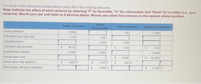 For each of the following independent cases, fill in the missing amounts:
Note: Indicate the effect of each variance by selecting "F" for favorable, "U" for unfavorable, and "None" for no effect (i.e., zero
variance). Round your per unit rates to 2 decimal places. Round your other final answers to the nearest whole numbers.
Units produced
Standard hours per unit
Standard hours
Standard rate per hour
Actual hours worked
Actual labor cost
Direct labor rate variance
Direct labor efficiency variance
S
Casey Company
2,100
3.70
$
16.30
7,500
1,900 F
Kevin,
Incorporated
$
$
1.00
1,000
1,080
1,100 F
1,000 U
$
$
S
Jess Company
130
338
8:00
2,400
200 U
Valerie, Incorporated
$
$
S
1,000
5.00
5,400
25,000
3,700 U