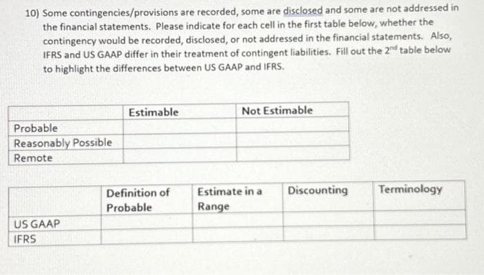 10) Some contingencies/provisions are recorded, some are disclosed and some are not addressed in
the financial statements. Please indicate for each cell in the first table below, whether the
contingency would be recorded, disclosed, or not addressed in the financial statements. Also,
IFRS and US GAAP differ in their treatment of contingent liabilities. Fill out the 2nd table below
to highlight the differences between US GAAP and IFRS.
Probable
Reasonably Possible
Remote
US GAAP
IFRS
Estimable
Definition of
Probable
Not Estimable
Estimate in a
Range
Discounting
Terminology