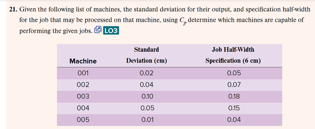 21. Given the following list of machines, the standard deviation for their output, and specification half-width
for the job that may be processed on that machine, using C determine which machines are capable of
performing the given jobs. LO3
Machine
001
002
003
004
005
Standard
Deviation (cm)
0.02
0.04
0.10
0.05
0.01
Job Half-Width
Specification (6 cm)
0.05
0.07
0.18
0.15
0.04