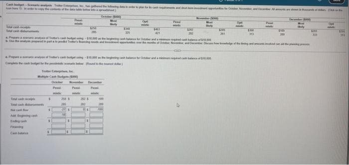 Cash budget-Scenario malysis Truter Extos bc has phered the following date in der to plan for cash rements and short tempotos fr October November and December Name show is thousands of a C
rder toopycorathi
Tolar ca
Trilin
Te Extr, I
Mutlile Cath uiyats (1000)
Ockoder
Pyaai
nintk
1340
325
of என் - 518.800 echce for Dound of 318,886,
Drior
A.
அண்டிமஸ்
Franky
Cahbalare
$
1205
1 2
$
rs- 18the givஸ்y cahon a minime cah balace of $15.000
Cogh the pe
250 1
$
erco
Pesal
mistic
Pisai
mistic
telerpol
Shely
262 5
202
Ope
matk
109
201
400
Perai
mintic
8403
421
November (100
Most
Baty
3/
292
4209
21
KCOya
moted
130
an
Tsai
maatir
8105
299
ov
tofod und
December 1000
Mu
Baty
1200
33
Ope
$34
o