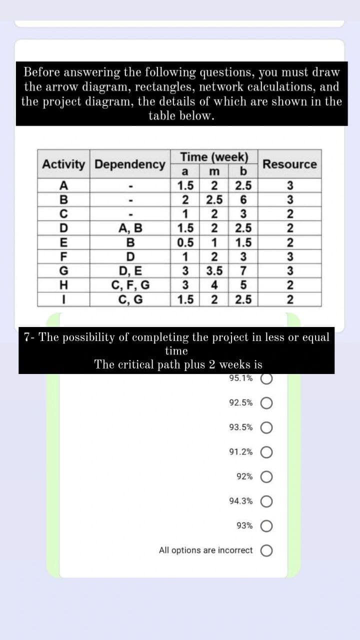 Before answering the following questions, you must draw
the arrow diagram, rectangles, network caleulations, and
the project diagram, the details of which are shown in the
table below.
Time (week)
Activity Dependency
Resource
b
a
m
1.5
2
2.5
3
2
2.5
3
2
1.5
3
2
А, В
2.5
2
0.5
1
1.5
2
1
2
3
D, E
C, F, G
C, G
G
3
3.5
3
4
2
1.5
2
2.5
2
7- The possibility of completing the project in less or equal
time
The critical path plus 2 weeks is
95.1%
92.5%
93.5%
91.2%
92%
94.3%
93%
All options are incorrect
376
ABCD EFCH-
