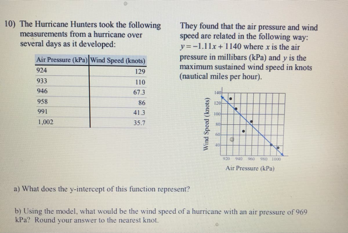 10) The Hurricane Hunters took the following
measurements from a hurricane over
They found that the air pressure and wind
speed are related in the following way:
y=-1.11x+1140 where x is the air
pressure in millibars (kPa) and y is the
maximum sustained wind speed in knots
(nautical miles per hour).
several days as it developed:
Air Pressure (kPa) Wind Speed (knots)
924
129
933
110
946
67.3
140
958
86
120
991
41.3
100
1,002
35.7
車
920
910
Air Pressure (kPa)
a) What does the y-intercept of this function represent?
b) Using the model, what would be the wind speed of a hurricane with an air pressure of 969
kPa? Round your answer to the nearest knot.
Wind Speed (knots)
