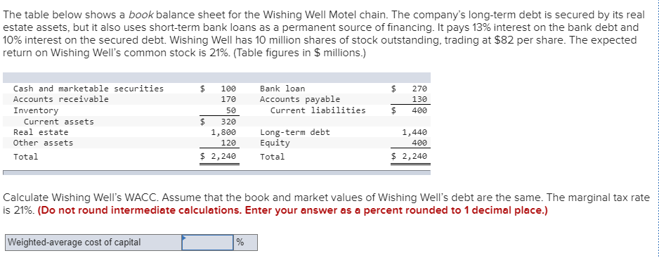 The table below shows a book balance sheet for the Wishing Well Motel chain. The company's long-term debt is secured by its real
estate assets, but it also uses short-term bank loans as a permanent source of financing. It pays 13% interest on the bank debt and
10% interest on the secured debt. Wishing Well has 10 million shares of stock outstanding, trading at $82 per share. The expected
return on Wishing Well's common stock is 21%. (Table figures in $ millions.)
Cash and marketable securities
24
Bank loan
$4
100
270
Accounts payable
Accounts receivable
130
170
Current liabilities
Inventory
50
400
Current assets
320
Long-term debt
Equity
Real estate
1,800
1,440
Other assets
120
400
$ 2,240
$ 2,240
Total
Total
Calculate Wishing Well's WACC. Assume that the book and market values of Wishing Well's debt are the same. The marginal tax rate
is 21%. (Do not round intermediate calculations. Enter your answer as a percent rounded to 1 decimal place.)
Weighted-average cost of capital
