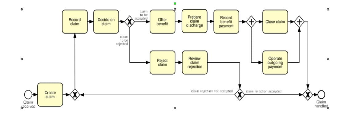 Claim
deceived
Create
claim
Record
claim
Decide on
claim
claim
to be
rejected
claim
to be
accepted
Offer
benefit
Reject
claim
Ⓒ
Prepare
claim
discharge
Review
claim
rejection
H
Record
benefit
payment
claim rejection not accepted
Close claim
Operate
outgoing
payment
claim rejection accepted
Claim
handled