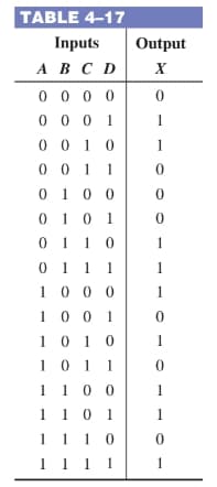 TABLE 4-17
Inputs
A B C D
0000
0001
0010
001 1
0100
0101
0110
0 1 1 1
1000
1001
1010
10 11
1100
101
1 10
1 1 1 1
1
Output
X
0
1
1
0
0
0
1
1
1
0
1
0
1
1
0
1