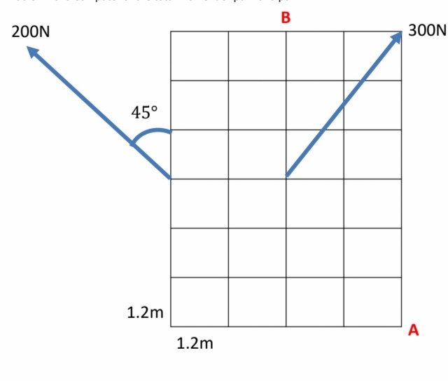 200N
45°
1.2m
1.2m
B
300N
A