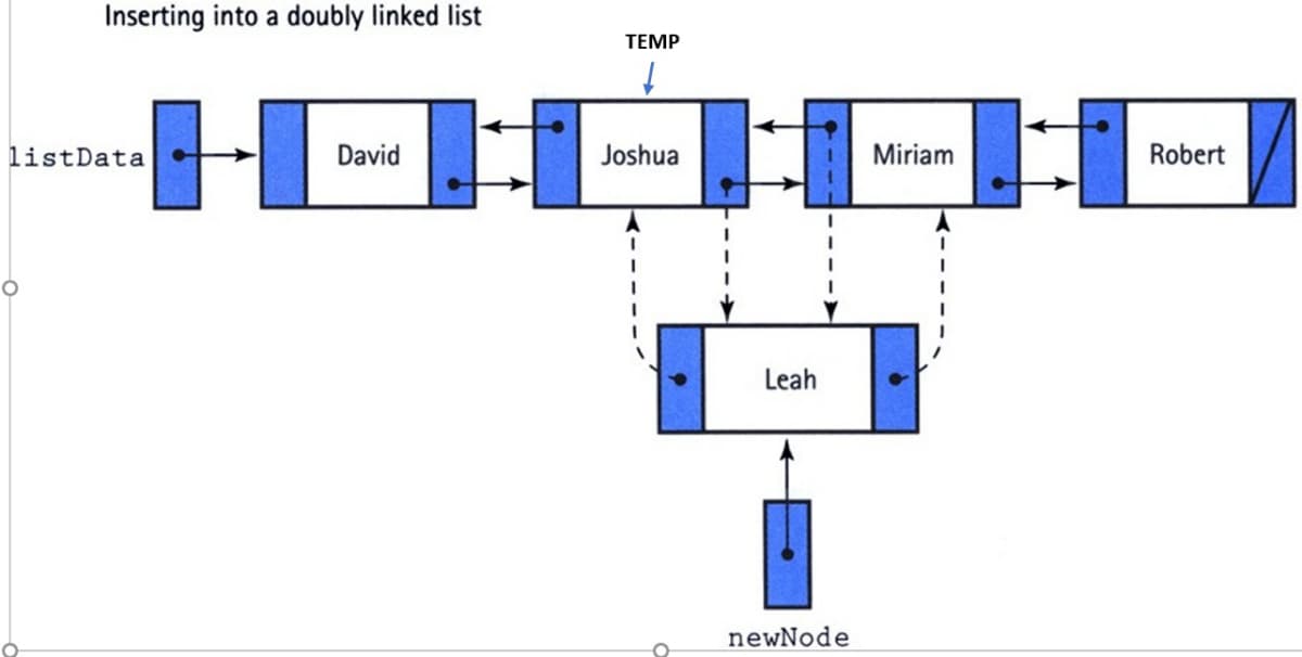 Inserting into a doubly linked list
TEMP
listData
David
Joshua
Miriam
Robert
Leah
newNode
