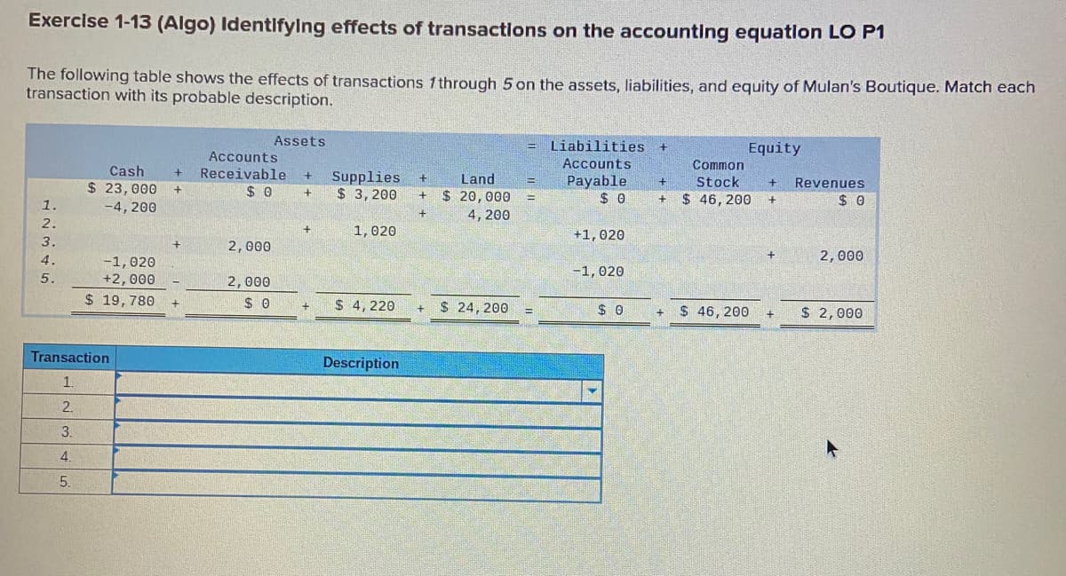 Exercise 1-13 (Algo) Identifylng effects of transactions on the accounting equation LO P1
The following table shows the effects of transactions 1 through 5 on the assets, liabilities, and equity of Mulan's Boutique. Match each
transaction with its probable description.
Assets
Liabilities
Equity
+.
Accounts
Receivable
Accounts
Common
Cash
Supplies
$ 3, 200
+
Land
Payable
$ 0
$ 23,000
Stock
Revenues
$ 20,000
$ 46, 200
$ 0
1.
-4, 200
4, 200
2.
1,020
+1,020
3.
2, 000
4.
2, 000
-1,020
+2,000
-1,020
5.
2,000
$ 19,780
$ 4, 220
$ 24, 200
$ 46, 200
$ 2, 000
Transaction
Description
1
2.
3.
4
5.
