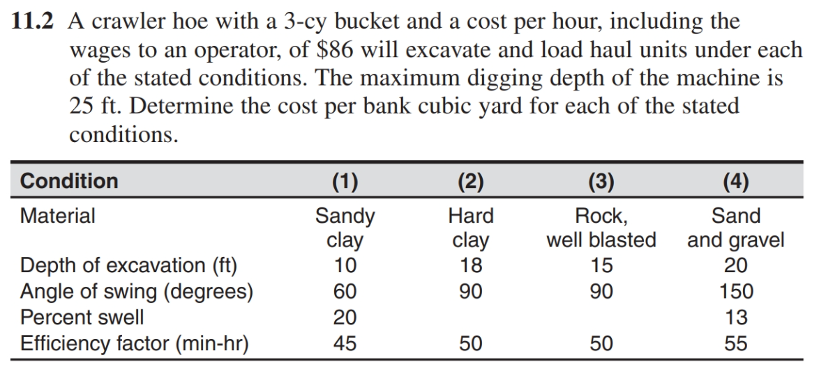 11.2 A crawler hoe with a 3-cy bucket and a cost per hour, including the
wages to an operator, of $86 will excavate and load haul units under each
of the stated conditions. The maximum digging depth of the machine is
25 ft. Determine the cost per bank cubic yard for each of the stated
conditions.
Condition
Material
Depth of excavation (ft)
Angle of swing (degrees)
Percent swell
Efficiency factor (min-hr)
(1)
Sandy
clay
10
60
20
45
(2)
Hard
clay
18
90
50
(3)
Rock,
well blasted
15
90
50
(4)
Sand
and gravel
20
150
13
55