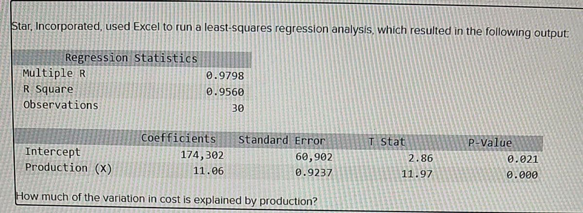 Star, Incorporated, used Excel to run a least-squares regression analysis, which resulted in the following output:
Regression Statistics
Multiple R
R Square
Observations
0.9798
0.9560
30
Coefficients
Standard Error
60,902
0.9237
Intercept
Production (x)
How much of the variation in cost is explained by production?
174,302
11.06
T Stat
2.86
11.97
P-Value
0.021
0.000