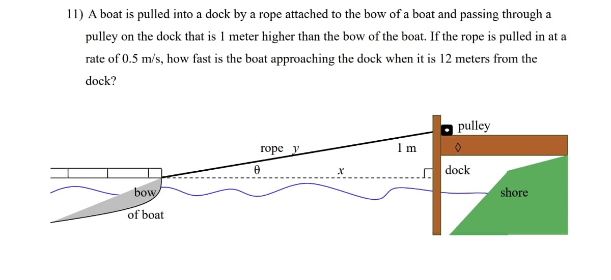 11) A boat is pulled into a dock by a rope attached to the bow of a boat and passing through a
pulley on the dock that is 1 meter higher than the bow of the boat. If the rope is pulled in at a
rate of 0.5 m/s, how fast is the boat approaching the dock when it is 12 meters from the
dock?
bow
of boat
rope y
0
1 m
pulley
dock
shore