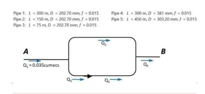 Pipe 1: L = 300 m. D = 202.70 mm, f = 0.015
Pipe 2: L = 150 m. D = 202.70 mm, f = 0.015
Pipe 3: L= 75 m, D = 202.70 mm, f = 0,015
Pipe 4: L= 300 m. D = 381 mm. f = 0.015
Pipe 5: L= 450 mD = 303.20 mm, f = 0.015
A
B
Q, = 0.035cumecs
Q-
