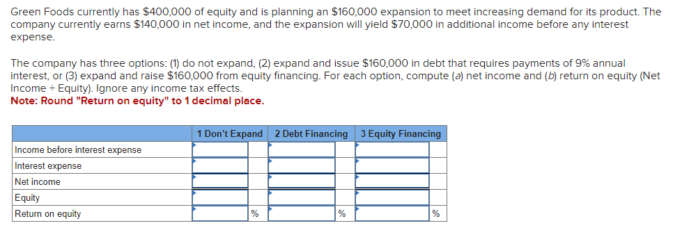 Green Foods currently has $400,000 of equity and is planning an $160,000 expansion to meet increasing demand for its product. The
company currently earns $140,000 in net income, and the expansion will yield $70,000 in additional income before any interest
expense.
The company has three options: (1) do not expand, (2) expand and issue $160,000 in debt that requires payments of 9% annual
interest, or (3) expand and raise $160,000 from equity financing. For each option, compute (a) net income and (b) return on equity (Net
Income = Equity). Ignore any income tax effects.
Note: Round "Return on equity" to 1 decimal place.
Income before interest expense
Interest expense
Net income
Equity
Return on equity
1 Don't Expand 2 Debt Financing 3 Equity Financing
%
%
%