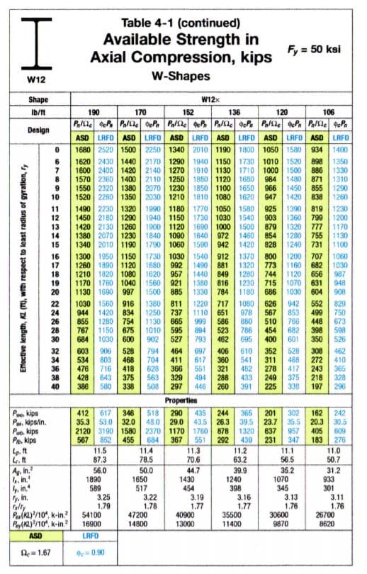 Table 4-1 (continued)
Available Strength in
Axial Compression, kips
Fy = 50 ksi
W12
W-Shapes
Shape
W12x
Ib/tt
190
170
152
136
120
106
Pale Pa ePn Pae P OePa P/sle Pa Pale dePa
Design
LAFD ASO LRFD ASD LRFD ASD
LRFD ASD
2250 1340 2010 1190 1800 1050 1580
LRFD ASD LRFO
934 1400
ASD
1680 2520 1500
1620 2430 1440 2170 1290 1940 1150 1730 1010 1520
6
1600 2400 1420 2140 1270
1570 2360 1400
898
886
871
855
838
1350
1910 1130 1710 1000 1500
1480
1450
1330
2110 1250 1880 1120
1550 2320 1380 2070 1230 1850 1100 1650
1520 2280 1350 2030 1210 1810 1080 1620
1490 2230 1320 1990 1180 1770 1050 1580
1680
984
966
947
1310
1290
1260
10
1420
11
12
13
14
15
925 1390
903
879
854
819 1230
799 1200
1170
1130
1100
1450 2180 1290
1420 2130 1260
1380 2070 1230
1340 2010 1190 1790 1060 1590 942
1300 1950 1150
1260 1890 1120 1680
1210 1820 1080
1170 1760 1040
1130 1690 997
1030 1560 916
944
855
767
684
1940 1150 1730 1030 1540
1690 1000 1500
1460
1420
1360
1320
1900 1120
1840 1090 1640 972
777
1280 755
828 1240 | 731
1730 1030 1540 912
992
957
921
885
1370
1320
1280
1230
1180
800
773
744
715
686
1200
707
682
1060
16
17
1490 881
1440 849
1380 816
784
1160
1030
1620
1120
1070
1030
656
631
604
987
18
19
20
1560
1500
948
1330
908
22
24
26
28
30
1420 834
1280 754
1150 675
1030 600
1380
1250
1130
1010
902
811
737
665
595
527
1220 717
1110 651
999
894
793
586
523
462
1080
978
880
786
695
626
567
510
454
400
942
853
766
682
601
552
499
448
398
350
829
750
673
598
526
32
603
534
476
428
386
906
803
716
643
580
528
468
418
375
338
794
704
628
563
508
464
411
366
329
297
697
617
551
494
446
406
360
321
288
260
610
541
482
433
391
352
311
278
249
225
528
468
417
375
338
308
272
243
218
197
462
410
365
328
296
34
36
38
40
Properties
Pe, kips
Pw, kips/in.
Pub, kips
Pio, kips
49, ft
Lr. It
244
43.5 26.3
2120 3190 1580 2370 1170 1760 878
292
11.2
63.2
412
35.3 53.0 32.0
617
346
518
290
435
201
39.5 23.7
837
231
365
302
162
35.5 20.3 30.5
405
183
242
48.0 29.0
609
276
1320
957
567
852
551
455
11.4
78.5
684
367
11.3
70.6
439
347
11.5
87.3
11.1
56.5
11.0
50.7
Ay, in.
4. in.
, in.
y, in.
alty
Pa(KL/10°, k-in.
Pa(NL/10", k-in?
56.0
1890
589
3.25
1.79
54100
16900
50.0
1650
517
3.22
1.78
47200
14800
44.7
1430
454
3.19
1.77
40900
39.9
1240
398
3.16
1.77
35500
11400
35.2
1070
345
3.13
1.76
30600
31.2
933
301
3.11
1.76
26700
13000
9870
8620
ASD
LRFD
= 1.67
O 0.90
Effective length, KL (), with respect to least radius
'uogesk6
