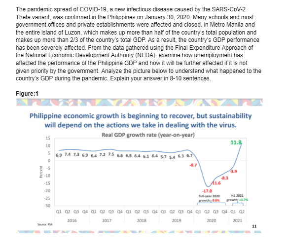 The pandemic spread of COVID-19, a new infectious disease caused by the SARS-CoV-2
Theta variant, was confirmed in the Philippines on January 30, 2020. Many schools and most
government offices and private establishments were affected and closed. in Metro Manila and
the entire island of Luzon, which makes up more than half of the country's total population and
makes up more than 2/3 of the country's total GDP. As a result, the country's GDP performance
has been severely affected. From the data gathered using the Final Expenditure Approach of
the National Economic Development Authority (NEDA), examine how unemployment has
affected the performance of the Philippine GDP and how it will be further affected if it is not
given priority by the government. Analyze the picture below to understand what happened to the
country's GDP during the pandemic. Explain your answer in 8-10 sentences.
Figure:1
Philippine economic growth is beginning to recover, but sustainability
will depend on the actions we take in dealing with the virus.
Real GDP growth rate (year-on-year)
15
11.8
10
5 69 74 73 69 64 7.2 7.5 6,6 65 64 61 6.4 5.7 5.4 63 6.7
0.7
-5
-10
8.3
-15
A16
-20
-17.0
ar 2020
HI 2021
-25
Fowth 3N
Powth 7%
30
a1 a2 a3 04 a1 az 03 04 Q1 a2 03 Q4 Q1 a2 Q3 04 Q1 a2 a3 04 Q1 a2
2016
2017
2018
2019
2020
2021
Source PSA
11
Percent
