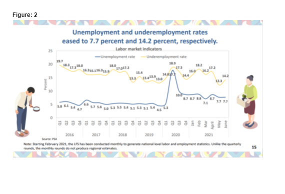 Figure: 2
Unemployment and underemployment rates
eased to 7.7 percent and 14.2 percent, respectively.
Labor market indicators
-Unemployment rate
Underemployment rate
173
36.316.1 36.315.9
15.4
14.2
15
12.3
87 87
7.7 13
sa sa sS S4 sa S3 sa 54
2016
2017
2018
2019
2020
2021
Soure: PSA
Note: Starting February 2021, the PS has been conducted monthly to generate national level labor and employment statistics. Unlike the quarterly
rounds, the monthly rounds do not produce regional estimates
15
Percent

