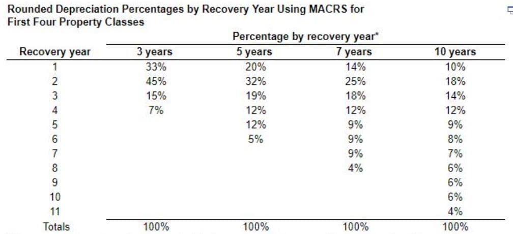 Rounded Depreciation Percentages by Recovery Year Using MACRS for
First Four Property Classes
Recovery year
1
2
3
4
5
6
TBS=
8
10
11
Totals
3 years
33%
45%
15%
7%
100%
Percentage by recovery year*
5 years
20%
32%
19%
12%
12%
5%
100%
7 years
14%
25%
18%
12%
9%
9%
9%
4%
100%
10 years
10%
18%
14%
12%
9%
8%
7%
6%
6%
6%
4%
100%
C