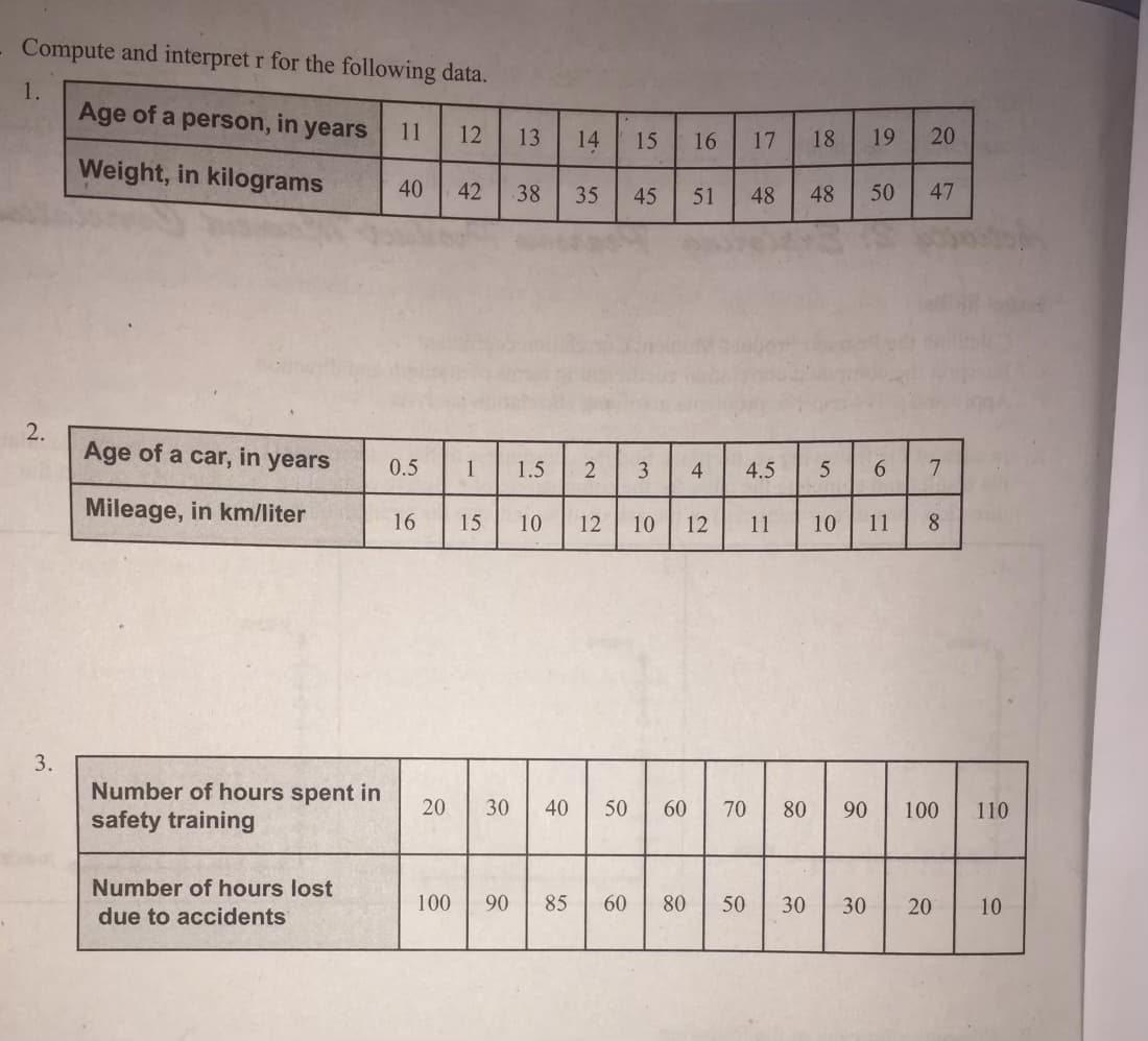 Compute and interpret r for the following data.
1.
Age of a person, in years
11
12
13
14
15
16
17
18
19
20
Weight, in kilograms
40
42
38
35
45
51
48
48
50
47
2.
Age of a car, in years
0.5
1
1.5
3
4
4.5
6.
Mileage, in km/liter
16
15
10
12
10
12
11
10
11
8.
Number of hours spent in
safety training
20
30
40
50
60
70
80
90
100
110
Number of hours lost
100
90
85
60
80
50
30
30
20
10
due to accidents
2.
3.
