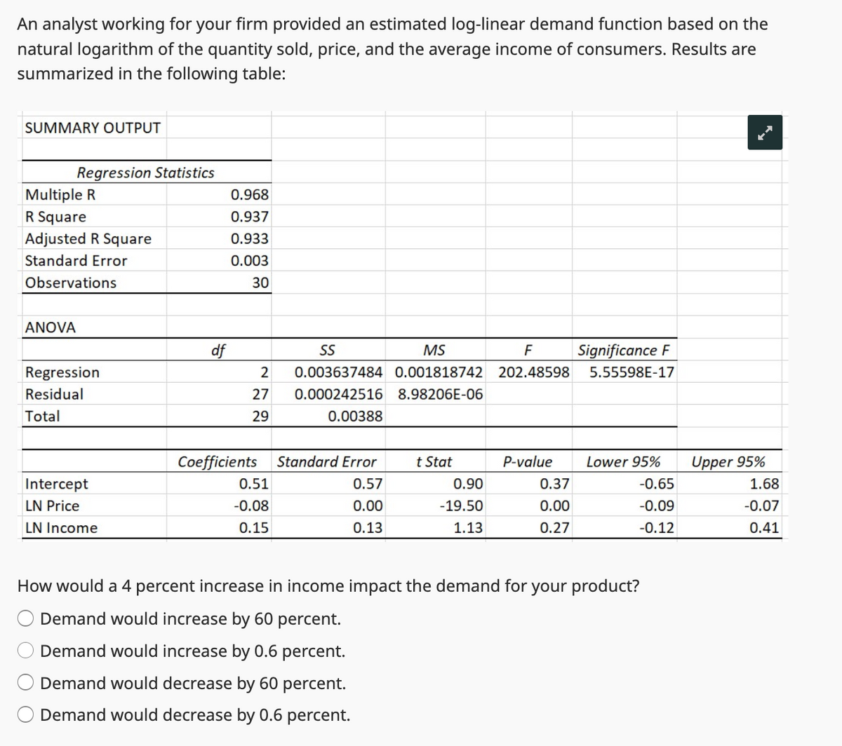 An analyst working for your firm provided an estimated log-linear demand function based on the
natural logarithm of the quantity sold, price, and the average income of consumers. Results are
summarized in the following table:
SUMMARY OUTPUT
Regression Statistics
Multiple R
R Square
Adjusted R Square
Standard Error
Observations
ANOVA
Regression
Residual
Total
Intercept
LN Price
LN Income
df
0.968
0.937
0.933
0.003
30
SS
MS
F
2 0.003637484 0.001818742 202.48598
0.000242516 8.98206E-06
27
29
0.00388
Coefficients Standard Error
0.57
0.00
0.13
0.51
-0.08
0.15
t Stat
0.90
-19.50
1.13
P-value
0.37
0.00
0.27
Significance F
5.55598E-17
Lower 95%
-0.65
-0.09
-0.12
How would a 4 percent increase in income impact the demand for your product?
Demand would increase by 60 percent.
Demand would increase by 0.6 percent.
Demand would decrease by 60 percent.
Demand would decrease by 0.6 percent.
Upper 95%
1.68
-0.07
0.41