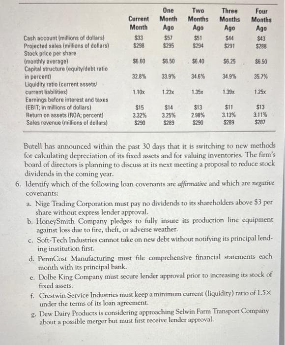 Cash account (millions of dollars)
Projected sales (millions of dollars)
Stock price per share
(monthly average)
Capital structure (equity/debt ratio
in percent)
Liquidity ratio (current assets/
current liabilities)
Earnings before interest and taxes
(EBIT; in millions of dollars)
Return on assets (ROA; percent)
Sales revenue (millions of dollars)
Current
Month
$33
$298
$6.60
32.8%
1.10x
$15
3.32%
$290
One
Month
Ago
$57
$295
$6.50
33.9%
1.23x
$14
3.25%
$289
Two
Three
Months Months
Ago
Ago
$51
$294
$6.40
34.6%
1.35x
$13
2.98%
$290
$44
$291
$6.25
34.9%
1.39x
$11
3.13%
$289
Four
Months
Ago
$43
$288
$6.50
35.7%
1.25x
$13
3.11%
$287
Butell has announced within the past 30 days that it is switching to new methods
for calculating depreciation of its fixed assets and for valuing inventories. The firm's
board of directors is planning to discuss at its next meeting a proposal to reduce stock
dividends in the coming year.
6. Identify which of the following loan covenants are affirmative and which are negative
covenants:
a. Nige Trading Corporation must pay no dividends to its shareholders above $3 per
share without express lender approval.
b. HoneySmith Company pledges to fully insure its production line equipment
against loss due to fire, theft, or adverse weather.
c. Soft-Tech Industries cannot take on new debt without notifying its principal lend-
ing institution first.
d. PennCost Manufacturing must file comprehensive financial statements each
month with its principal bank.
e. Dolbe King Company must secure lender approval prior to increasing its stock of
fixed assets.
f. Crestwin Service Industries must keep a minimum current (liquidity) ratio of 1.5x
under the terms of its loan agreement.
g. Dew Dairy Products is considering approaching Selwin Farm Transport Company
about a possible merger but must first receive lender approval.