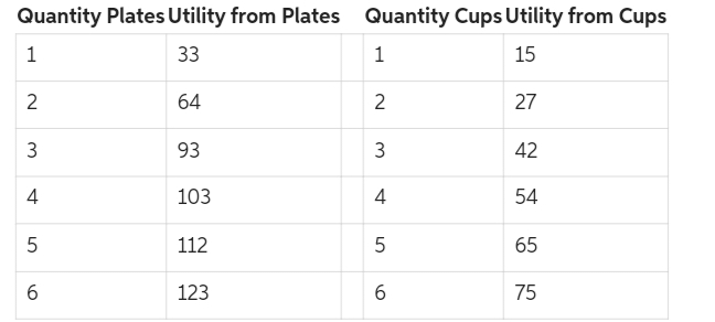 Quantity Plates Utility from Plates Quantity Cups Utility from Cups
1
33
1
15
64
27
2
3
4
LO
5
6
93
103
112
123
2
3
4
LO
5
6
42
54
65
75