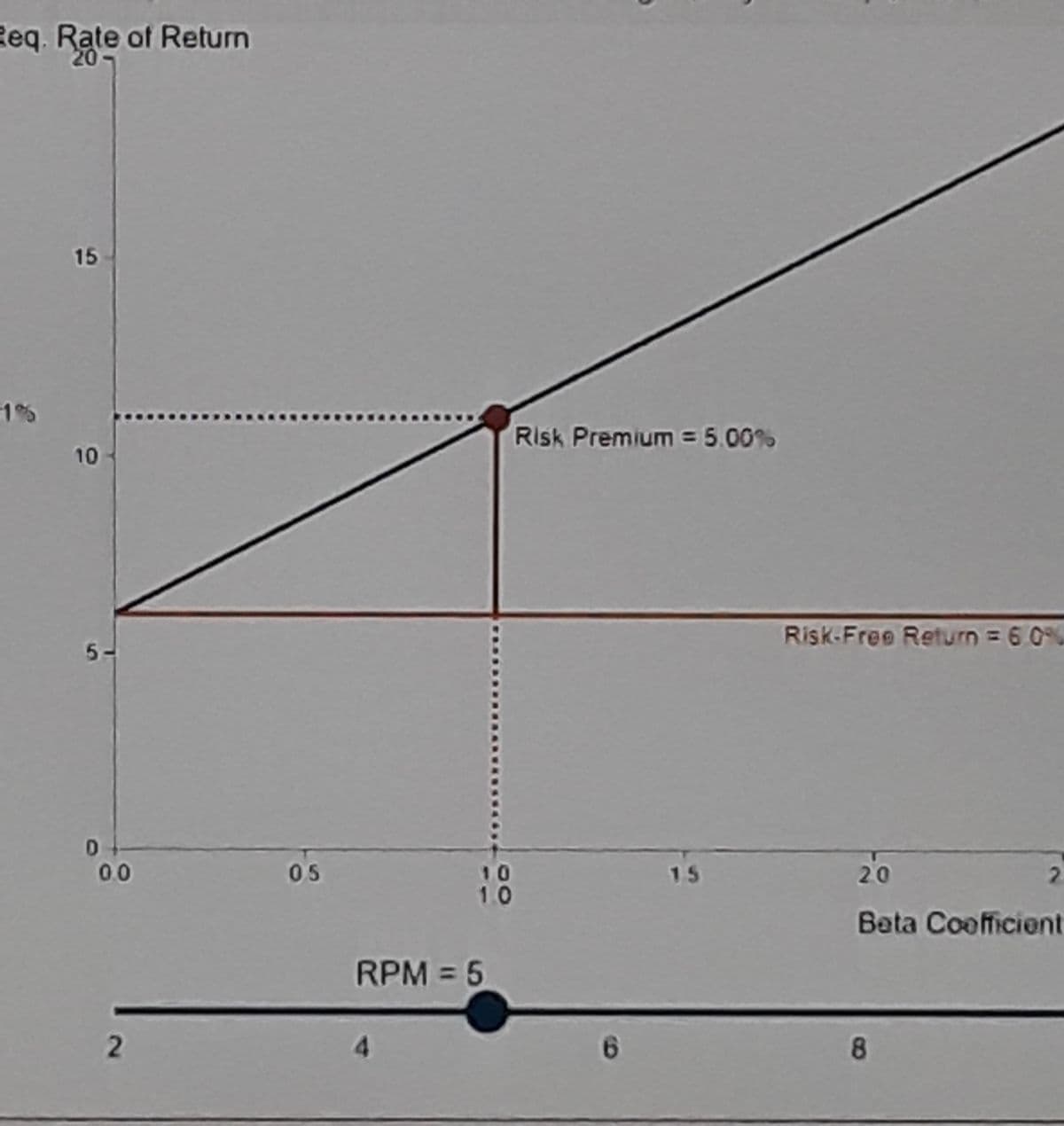 Req. Rate of Return
20
15
1%
Risk Premium = 5.00%
10
Risk-Free Return = 6 0%
5-
00
05
10
10
15
20
2.
Beta Coofficient
RPM = 5
8.
