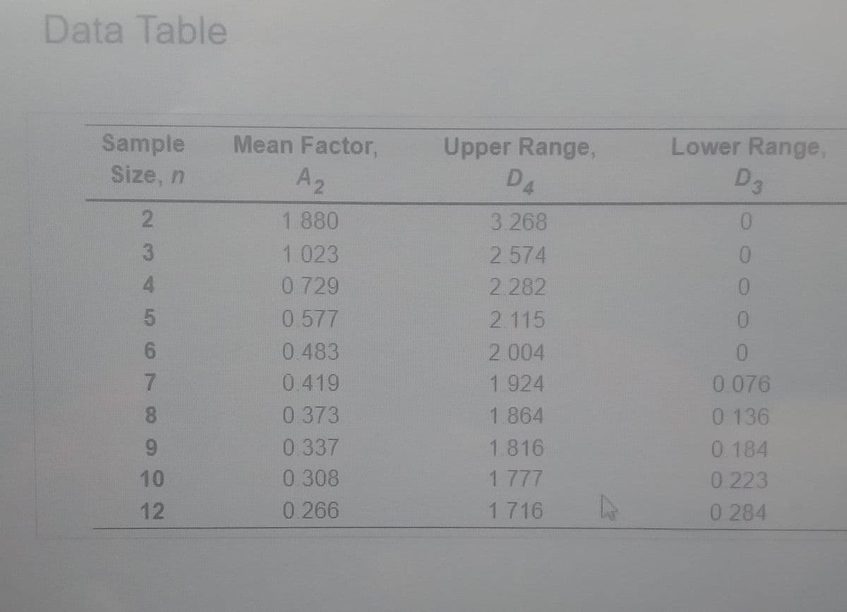 Data Table
Sample
Size, n
2
3
4
5
6
7
8
9
10
12
Mean Factor,
A₂
1.880
1.023
0 729
0.577
0.483
0.419
0.373
0.337
0.308
0.266
Upper Range,
DA
3.268
2.574
2.282
2.115
2.004
1.924
1.864
1.816
1 777
1 716
A
Lower Range,
D3
0
0
0
0
0
0.076
0 136
0.184
0.223
0.284