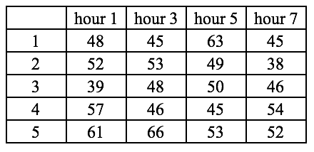 1
2
34
4
5
hour 1 hour 3 hour 5 hour 7
48
45
63
45
53
49
38
48
50
46
46
45
54
66
53
52
52
39
57
61