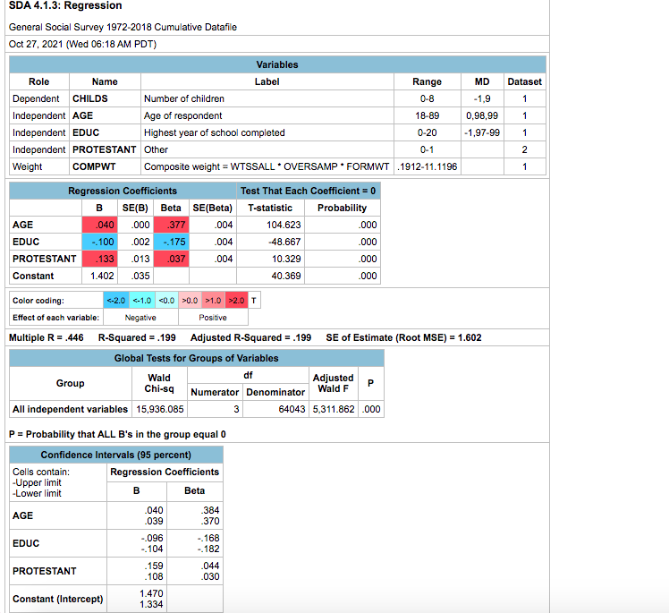 SDA 4.1.3: Regression
General Social Survey 1972-2018 Cumulative Datafile
Oct 27, 2021 (Wed 06:18 AM PDT)
Variables
Role
Name
Label
Range
MD
Dataset
Dependent CHILDS
Number of children
0-8
-1,9
1
Independent AGE
Age of respondent
18-89
0,98,99
1
Independent EDUC
Highest year of school completed
0-20
-1,97-99
Independent PROTESTANT Other
0-1
2
Weight
COMPWT
Composite weight = WTSSALL * OVERSAMP * FORMWT .1912-11.1196
1
Regression Coefficients
Test That Each Coefficient = 0
B
SE(B) Beta SE(Beta)
T-statistic
Probability
AGE
.040
.000
.377
.004
104.623
.000
EDUC
-.100
.002
-.175
.004
-48.667
.000
PROTESTANT
.133
.013
.037
.004
10.329
.000
Constant
1.402 .035
40.369
.000
Color coding:
<-2.0 <-1.0 <0.0 >0.0 >1.0 >2.0 T
Effect of each variable:
Negative
Positive
Multiple R = .446 R-Squared = .199 Adjusted R-Squared = .199 SE of Estimate (Root MSE) = 1.602
Global Tests for Groups of Variables
Wald
df
Adjusted
Group
Chi-sq
Numerator Denominator Wald F
All independent variables 15,936.085
3
64043 5,311.862 .000
P= Probability that ALL B's in the group equal 0
Confidence Intervals (95 percent)
Cells contain:
Regression Coefficients
-Upper limit
-Lower limit
в
Beta
.040
.039
.384
.370
AGE
-.096
-.104
-.168
-.182
EDUC
.159
.108
.044
.030
PROTESTANT
Constant (Intercept)
1.470
1.334
