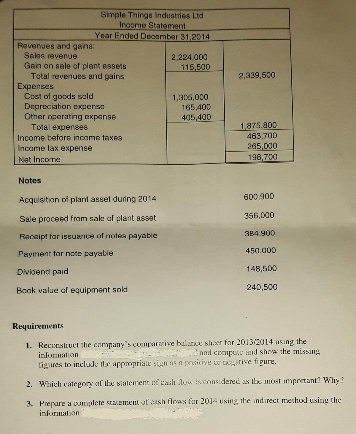 Simple Things Industries Ltd
Income Statement
Year Ended December 31,2014
Revenues and gains:
Sales revenue
2,224,000
115,500
Gain on sale of plant assets
Total revenues and gains
Expenses
Cost of goods sold
Depreciation expense
Other operating expense
Total expenses
2,339,500
1,305,000
165,400
405,400
1,875,800
463,700
Income before income taxes
265,000
198,700
Income tax expense
Net Income
Notes
Acquisition of plant asset during 2014
600,900
Sale proceed from sale of plant asset
356,000
384,900
Receipt for issuance of notes payable
450,000
Payment for note payable
Dividend paid
148,500
Book value of equipment sold
240,500
Requirements
1. Reconstruct the company's comparative balance sheet for 2013/2014 using the
information
and compute and show the missing
figures to include the appropriate sign as a positive or negative figure.
2. Which category of the statement of cash flow is considered as the most important? Why?
3. Prepare a complete statement of cash flows for 2014 using the indirect method using the
information
