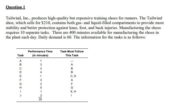 Question 1
Tailwind, Inc., produces high-quality but expensive training shoes for runners. The Tailwind
shoe, which sells for $210, contains both gas- and liquid-filled compartments to provide more
stability and better protection against knee, foot, and back injuries. Manufacturing the shoes
requires 10 separate tasks. There are 400 minutes available for manufacturing the shoes in
the plant each day. Daily demand is 60. The information for the tasks is as follows:
Performance Time
Task Must Follow
Task
(in minutes)
This Task
C, D
|ABBAFG
-324-325-
Н
E, H
ABCDEFGHI-
25
32