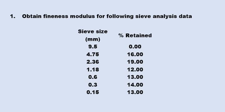 1.
Obtain fineness modulus for following sieve analysis data
Sieve size
% Retained
(mm)
9.5
0.00
4.75
16.00
2.36
19.00
1.18
12.00
0.6
13.00
0.3
14.00
0.15
13.00
