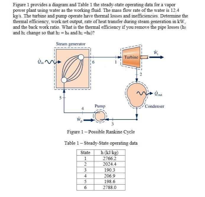 Figure 1 provides a diagram and Table 1 the steady-state operating data for a vapor
power plant using water as the working fluid. The mass flow rate of the water is 12.4
kg/s. The turbine and pump operate have thermal losses and inefficiencies. Determine the
thermal efficiency, work net output, rate of heat transfer during steam generation in kW,
and the back work ratio. What is the thermal efficiency if you remove the pipe losses (hs
and hi change so that hs = h4 and hi =hs)?
Steam generator
Turbine
Pump
Condenser
3
Figure 1- Possible Rankine Cycle
Table 1- Steady-State operating data
State
h (kJ/kg)
1
2766.2
2
2024.4
3
190.3
4
206.9
198.6
6
2788.0
