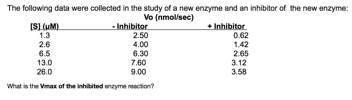 The following data were collected in the study of a new enzyme and an inhibitor of the new enzyme:
Vo (nmol/sec)
[S] (µM).
1.3
- Inhibitor
+ Inhibitor
2.50
0.62
2.6
4.00
1.42
6.5
6.30
2.65
13.0
7.60
3.12
26.0
9.00
3.58
What is the Vmax of the inhibited enzyme reaction?
