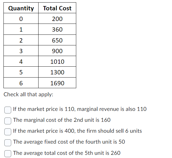 Quantity
0
1
2
3
4
5
6
Check all that apply:
Total Cost
200
360
650
900
1010
1300
1690
If the market price is 110, marginal revenue is also 110
The marginal cost of the 2nd unit is 160
If the market price is 400, the firm should sell 6 units
The average fixed cost of the fourth unit is 50
The average total cost of the 5th unit is 260