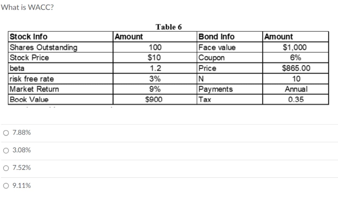 What is WACC?
Stock Info
Shares Outstanding
Stock Price
beta
risk free rate
Market Return
Book Value
O 7.88%
O 3.08%
O 7.52%
O 9.11%
Amount
Table 6
100
$10
1.2
3%
9%
$900
Bond Info
Face value
Coupon
Price
N
Payments
Tax
Amount
$1,000
6%
$865.00
10
Annual
0.35