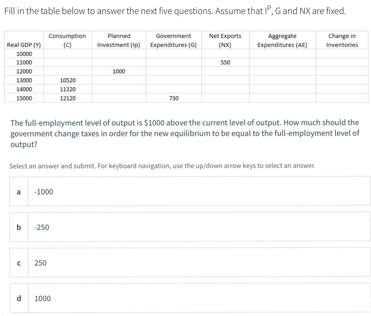 Fill in the table below to answer the next five questions. Assume that l", G and NX are fixed.
Consumption
Planned
Government
Net Exports
Aggregate
Change in
Real GDP (Y)
(C)
Investment (Ip)
Expenditures (G)
(NX)
Expenditures (AE)
Inventories
10000
11000
550
12000
1000
13000
10520
14000
11320
15000
12120
730
The full-employment level of output is $1000 above the current level of output. How much should the
government change taxes in order for the new equilibrium to be equal to the full-employment level of
output?
Select an answer and submit. For keyboard navigation, use the up/down arrow keys to select an answer.
-1000
b
-250
C
250
1000
