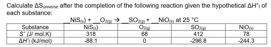 Calculate ASuniverse after the completion of the following reaction given the hypothetical AH°i of
each substance:
O2(9) >
NiS(s)
318
SO29) +
O2(g)
68
NiO(s) at 25 °C
SO2(g)
412
NiS(s) +
NiO(s)
Substance
S' (J/ mol.K)
AHi (kJ/mol)
78
-88.1
-296.8
-244.3
