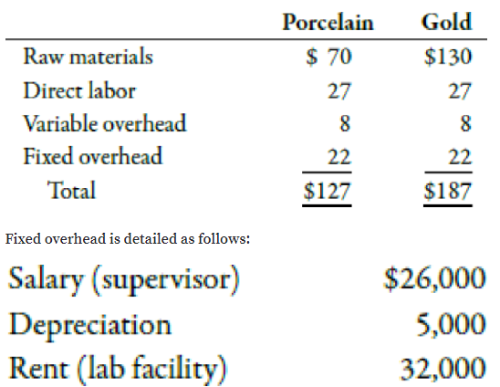 Porcelain
Gold
Raw materials
$ 70
$130
Direct labor
27
27
Variable overhead
Fixed overhead
22
22
Total
$127
$187
Fixed overhead is detailed as follows:
Salary (supervisor)
$26,000
Depreciation
Rent (lab facility)
5,000
32,000
