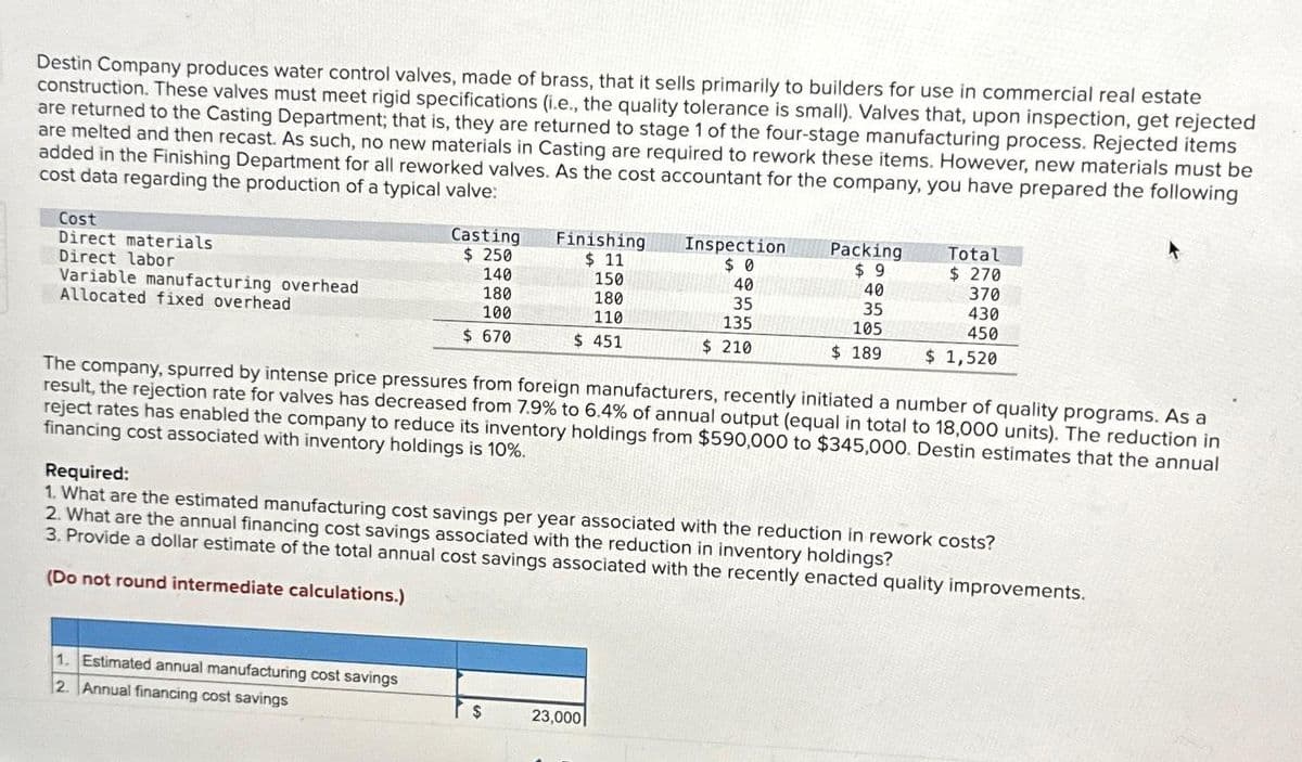 Destin Company produces water control valves, made of brass, that it sells primarily to builders for use in commercial real estate
construction. These valves must meet rigid specifications (i.e., the quality tolerance is small). Valves that, upon inspection, get rejected
are returned to the Casting Department; that is, they are returned to stage 1 of the four-stage manufacturing process. Rejected items
are melted and then recast. As such, no new materials in Casting are required to rework these items. However, new materials must be
added in the Finishing Department for all reworked valves. As the cost accountant for the company, you have prepared the following
cost data regarding the production of a typical valve:
Cost
Direct materials.
Direct labor
Variable manufacturing overhead
Allocated fixed overhead
Casting
$ 250
140
180
100
$ 670
1. Estimated annual manufacturing cost savings
2. Annual financing cost savings
Finishing
$11
150
180
110
$ 451
$
Inspection
$0
40
35
135
$ 210
The company, spurred by intense price pressures from foreign manufacturers, recently initiated a number of quality programs. As a
result, the rejection rate for valves has decreased from 7.9% to 6.4% of annual output (equal in total to 18,000 units). The reduction in
reject rates has enabled the company to reduce its inventory holdings from $590,000 to $345,000. Destin estimates that the annual
financing cost associated with inventory holdings is 10%.
23,000
Packing
$9
40
35
105
$189
Required:
1. What are the estimated manufacturing cost savings per year associated with the reduction in rework costs?
2. What are the annual financing cost savings associated with the reduction in inventory holdings?
3. Provide a dollar estimate of the total annual cost savings associated with the recently enacted quality improvements.
(Do not round intermediate calculations.)
Total
$ 270
370
430
450
$ 1,520