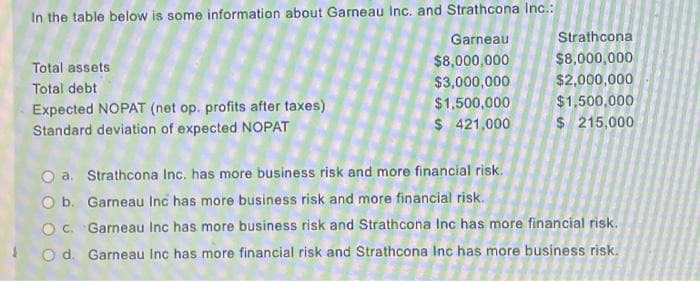 In the table below is some information about Garneau Inc. and Strathcona Inc.:
Garneau
$8,000,000
$3,000,000
$1,500,000
$ 421,000
Total assets
Total debt
Expected NOPAT (net op. profits after taxes)
Standard deviation of expected NOPAT
Strathcona
$8,000,000
$2,000,000
$1,500,000
$ 215,000
O a. Strathcona Inc. has more business risk and more financial risk.
O b.
Garneau Inc has more business risk and more financial risk.
OC.
Garneau Inc has more business risk and Strathcona Inc has more financial risk.
O d. Garneau Inc has more financial risk and Strathcona Inc has more business risk.