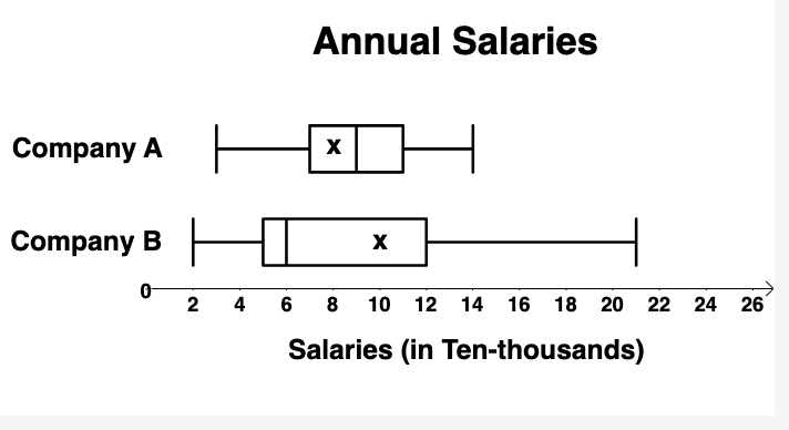 Company A
Company B
Annual Salaries
0-
2
4 6 8 10 12 14 16 18 20 22 24
26
Salaries (in Ten-thousands)