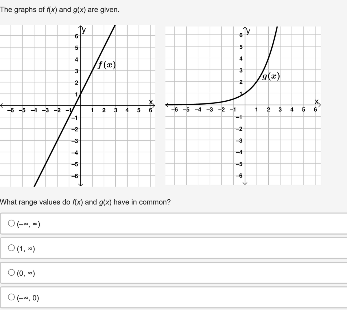 The graphs of f(x) and g(x) are given.
-6 -5 -4 -3 -2 -1
What
0 (-∞, ∞)
0 (1, 0)
0 (0, ∞)
6
5
0 (-∞, 0)
4
3
2
1
-1
-2
-3
-4
-5
-6
1
f(x)
2 3 4
range values do f(x) and g(x) have in common?
01
5
x6
CO
5
4
3
2
-6 -5 -4 -3 -2 -1
-1
-2
-3
-4
-5
-6
1
g(x)
2 3
4
5
x160