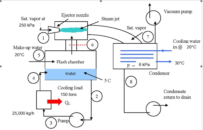 Sat. vapor at
250 kPa
Make-up water
20°C
5
4
25,000 kg/h
3
لیا
Ejector nozzle
Flash chamber
water
Cooling load
150 tons
Pump
6
2
Steam jet
5C
Sat. vapor
7
P = 6 kPa
8
Vacuum pump
Cooling water
in @ 20°C
30°C
Condensate
return to drain
Condenser