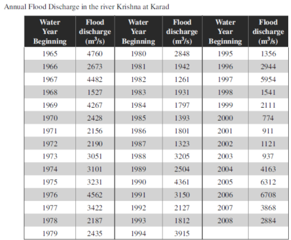 Annual Flood Discharge in the river Krishna at Karad
Flood
discharge
(m³/s)
4760
2673
4482
1527
4267
2428
2156
2190
3051
3101
3231
4562
3422
2187
2435
Water
Year
Beginning
1965
1966
1967
1968
1969
1970
1971
1972
1973
1974
1975
1976
1977
1978
1979
Water
Year
Beginning
1980
1981
1982
1983
1984
1985
1986
1987
1988
1989
1990
1991
1992
1993
1994
Flood
discharge
(m³/s)
2848
1942
1261
1931
1797
1393
1801
1323
3205
2504
4361
3150
2127
1812
3915
Water
Year
Beginning
1995
1996
1997
1998
1999
2000
2001
2002
2003
2004
2005
2006
2007
2008
Flood
discharge
(m³/s)
1356
2944
5954
1541
2111
774
911
1121
937
4163
6312
6708
3868
2884