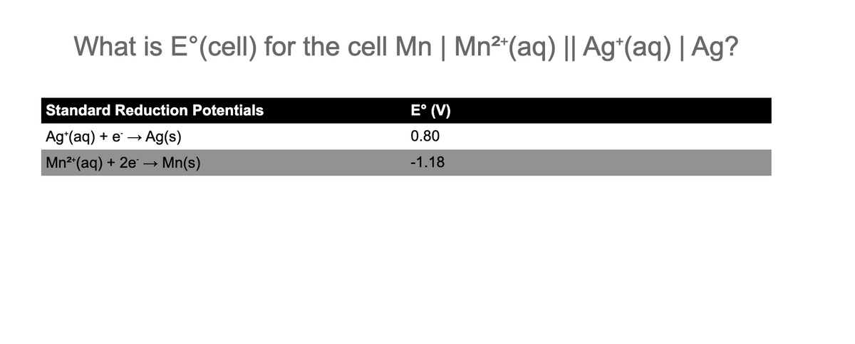 What is E°(cell) for the cell Mn | Mn²+ (aq) || Ag+(aq) | Ag?
Standard Reduction Potentials
Ag+ (aq) + e→→ Ag(s)
Mn²+ (aq) + 2e → Mn(s)
E° (V)
0.80
-1.18