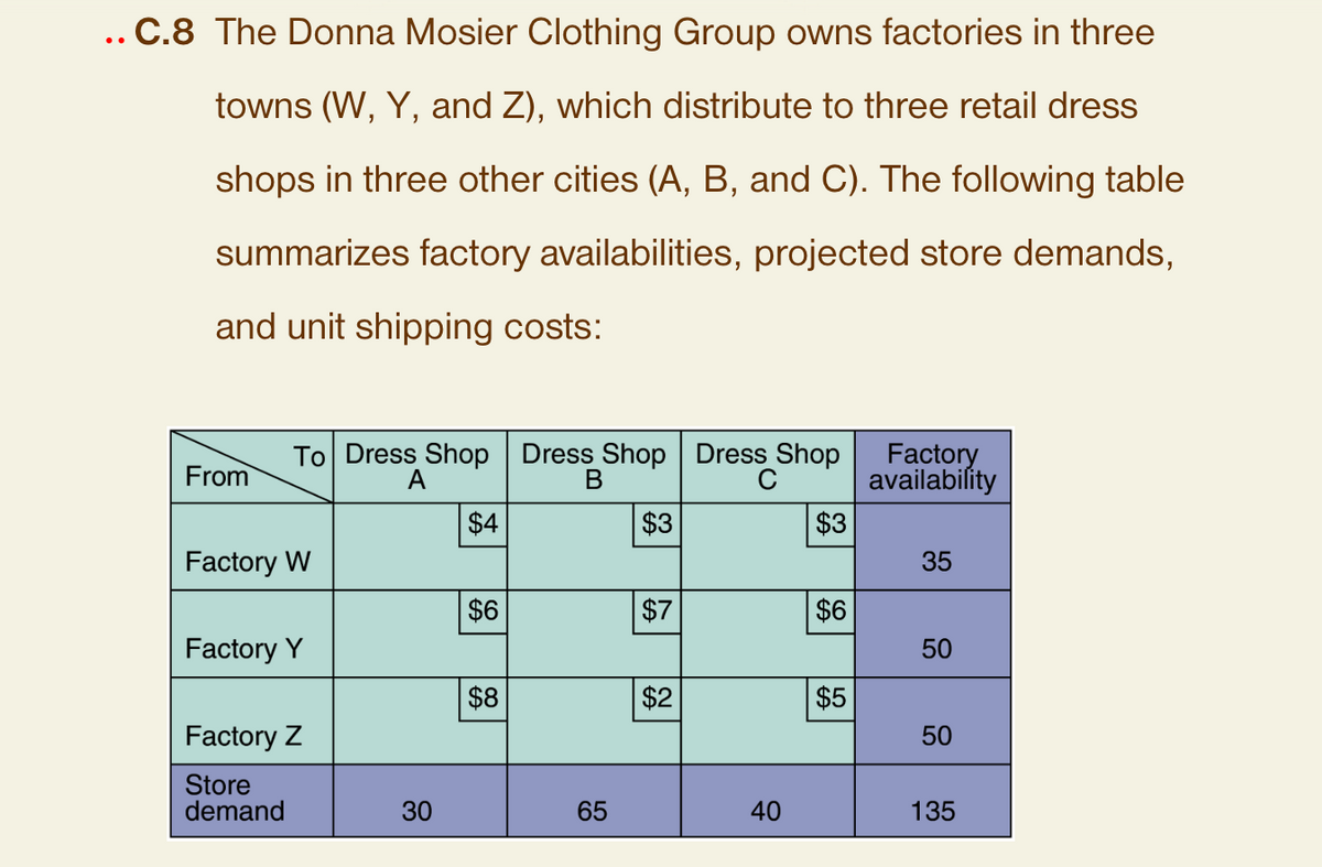 .. C.8 The Donna Mosier Clothing Group owns factories in three
towns (W, Y, and Z), which distribute to three retail dress
shops in three other cities (A, B, and C). The following table
summarizes factory availabilities, projected store demands,
and unit shipping costs:
From
To Dress Shop Dress Shop Dress Shop
A
B
$4
$3
$3
Factory W
Factory Y
Factory Z
Store
demand
30
$6
$8
65
$7
$2
40
$6
$5
Factory
availability
35
50
50
135