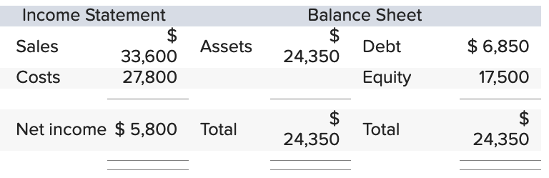 Income Statement
Sales
Costs
$
33,600
27,800
Assets
Net income $5,800 Total
Balance Sheet
$
24,350
$
24,350
Debt
Equity
Total
$ 6,850
17,500
$
24,350